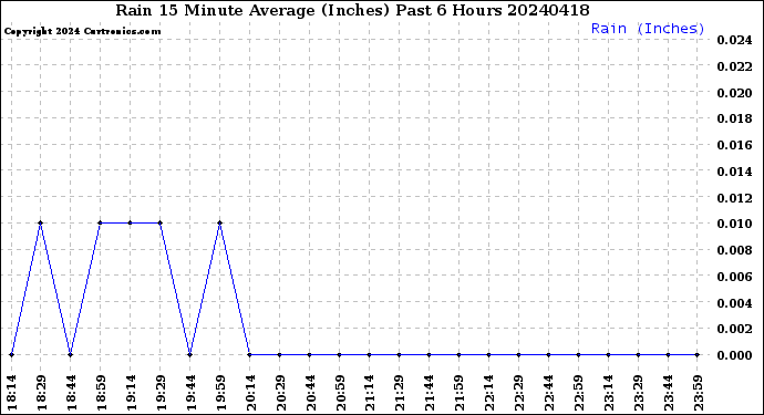 Milwaukee Weather Rain<br>15 Minute Average<br>(Inches)<br>Past 6 Hours