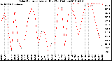 Milwaukee Weather Solar Radiation<br>Avg per Day W/m2/minute