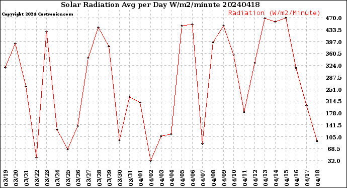 Milwaukee Weather Solar Radiation<br>Avg per Day W/m2/minute