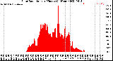 Milwaukee Weather Solar Radiation<br>per Minute<br>(24 Hours)