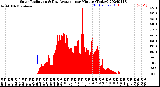 Milwaukee Weather Solar Radiation<br>& Day Average<br>per Minute<br>(Today)