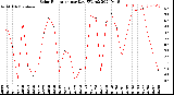 Milwaukee Weather Solar Radiation<br>per Day KW/m2