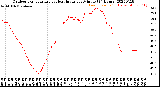 Milwaukee Weather Outdoor Temperature<br>vs Heat Index<br>per Minute<br>(24 Hours)