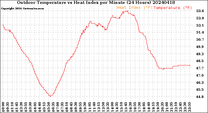 Milwaukee Weather Outdoor Temperature<br>vs Heat Index<br>per Minute<br>(24 Hours)