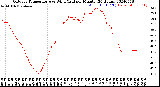 Milwaukee Weather Outdoor Temperature<br>vs Wind Chill<br>per Minute<br>(24 Hours)