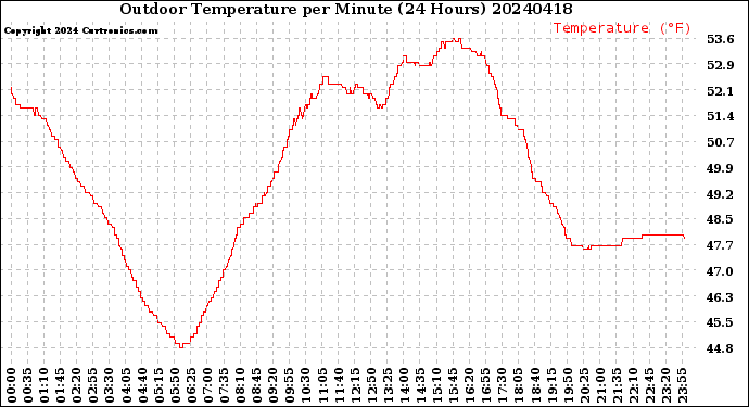 Milwaukee Weather Outdoor Temperature<br>per Minute<br>(24 Hours)