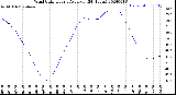 Milwaukee Weather Wind Chill<br>Hourly Average<br>(24 Hours)