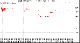 Milwaukee Weather Wind Direction<br>(24 Hours) (Raw)