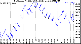 Milwaukee Weather Barometric Pressure<br>per Hour<br>(24 Hours)