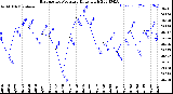 Milwaukee Weather Barometric Pressure<br>Daily High