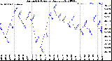 Milwaukee Weather Barometric Pressure<br>Daily Low