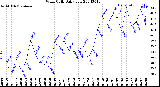 Milwaukee Weather Wind Chill<br>Daily Low