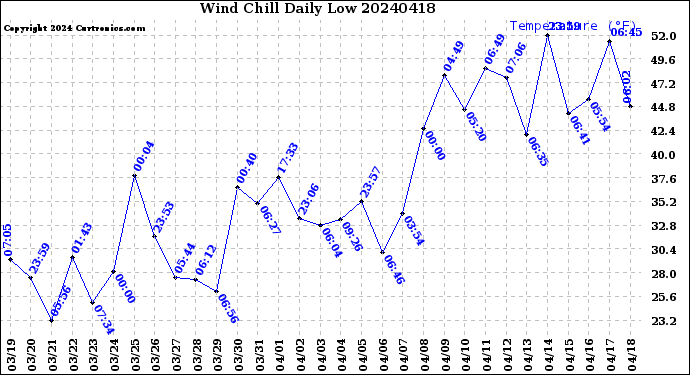 Milwaukee Weather Wind Chill<br>Daily Low