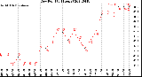 Milwaukee Weather Dew Point<br>(24 Hours)