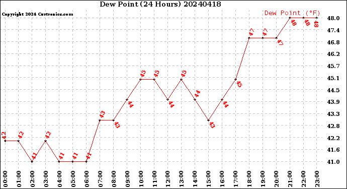 Milwaukee Weather Dew Point<br>(24 Hours)