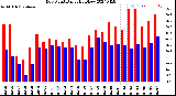 Milwaukee Weather Dew Point<br>Daily High/Low