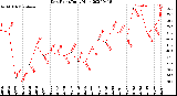 Milwaukee Weather Dew Point<br>Daily High