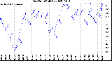 Milwaukee Weather Dew Point<br>Daily Low