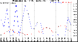 Milwaukee Weather Evapotranspiration<br>vs Rain per Day<br>(Inches)