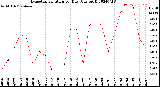 Milwaukee Weather Evapotranspiration<br>per Day (Ozs sq/ft)