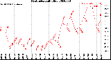 Milwaukee Weather Heat Index<br>Daily High