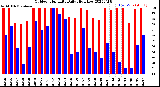 Milwaukee Weather Outdoor Humidity<br>Daily High/Low