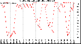 Milwaukee Weather Outdoor Humidity<br>Daily High