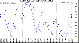 Milwaukee Weather Outdoor Humidity<br>Daily Low