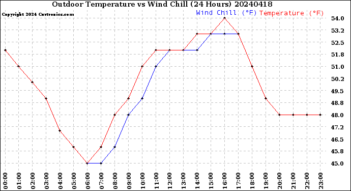 Milwaukee Weather Outdoor Temperature<br>vs Wind Chill<br>(24 Hours)