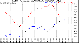 Milwaukee Weather Outdoor Temperature<br>vs Dew Point<br>(24 Hours)