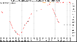 Milwaukee Weather Outdoor Temperature<br>vs Heat Index<br>(24 Hours)