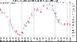 Milwaukee Weather Outdoor Temperature<br>per Hour<br>(24 Hours)