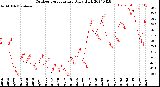 Milwaukee Weather Outdoor Temperature<br>Daily High