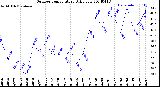 Milwaukee Weather Outdoor Temperature<br>Daily Low