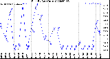 Milwaukee Weather Rain<br>By Day<br>(Inches)