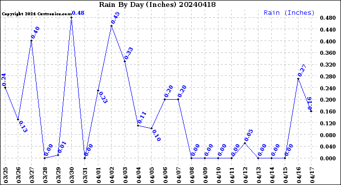 Milwaukee Weather Rain<br>By Day<br>(Inches)