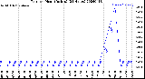 Milwaukee Weather Rain<br>per Hour<br>(Inches)<br>(24 Hours)