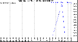 Milwaukee Weather Rain Rate<br>per Hour<br>(24 Hours)