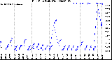 Milwaukee Weather Rain Rate<br>Daily High