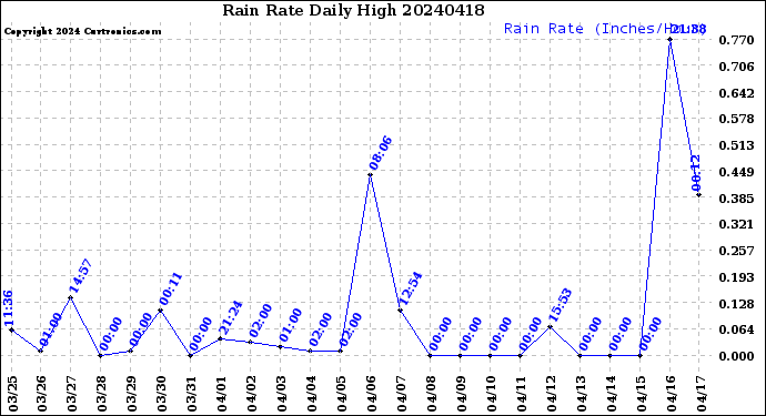 Milwaukee Weather Rain Rate<br>Daily High