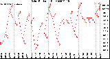 Milwaukee Weather Solar Radiation<br>Daily