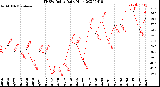 Milwaukee Weather THSW Index<br>Daily High