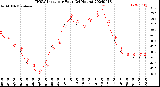 Milwaukee Weather THSW Index<br>per Hour<br>(24 Hours)