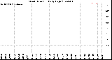 Milwaukee Weather Wind Direction<br>Daily High