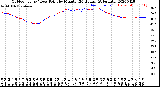 Milwaukee Weather Outdoor Temp / Dew Point<br>by Minute<br>(24 Hours) (Alternate)