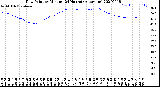 Milwaukee Weather Dew Point<br>by Minute<br>(24 Hours) (Alternate)