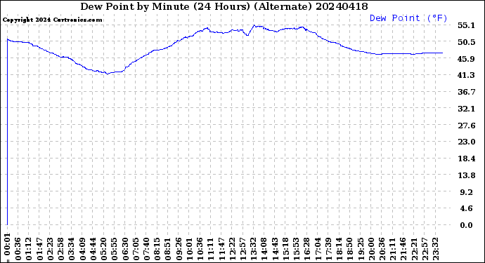 Milwaukee Weather Dew Point<br>by Minute<br>(24 Hours) (Alternate)