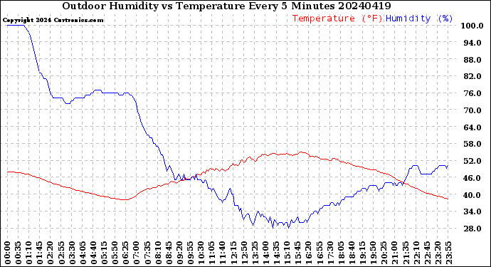 Milwaukee Weather Outdoor Humidity<br>vs Temperature<br>Every 5 Minutes