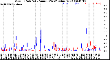 Milwaukee Weather Outdoor Rain<br>Daily Amount<br>(Past/Previous Year)