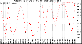 Milwaukee Weather Solar Radiation<br>Avg per Day W/m2/minute